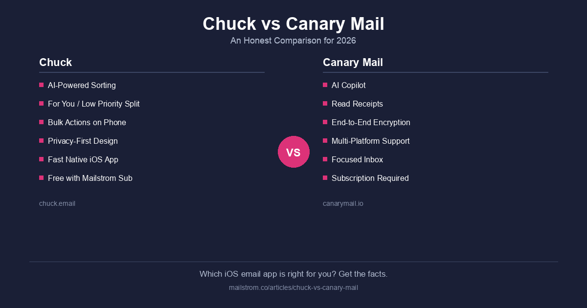 Chuck vs Canary Mail: Which AI Email App Should You Use in 2026?