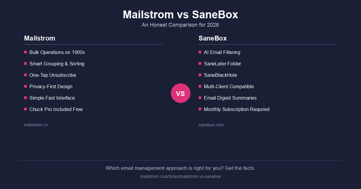 Mailstrom vs SaneBox: Cleanup Power vs. Background Filtering