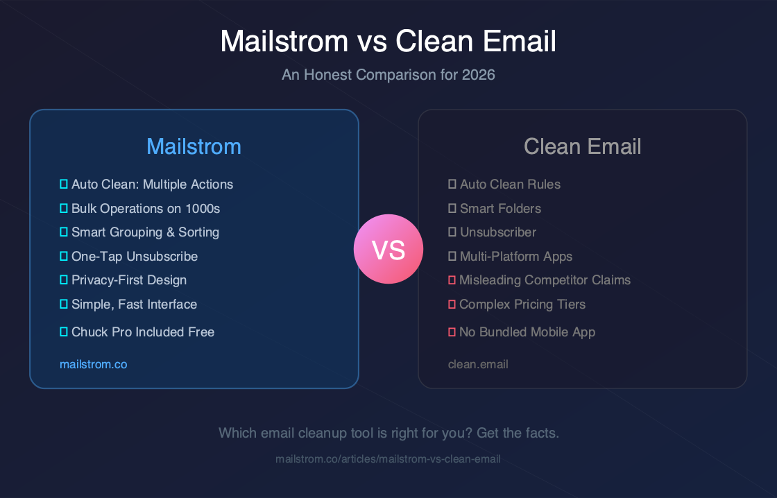 Mailstrom vs Clean Email: An Honest, Detailed Comparison (2026)